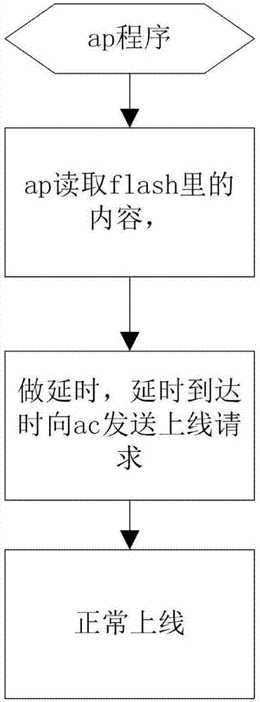 一种基于在线用户量的大量AP同时上线处理方法与流程