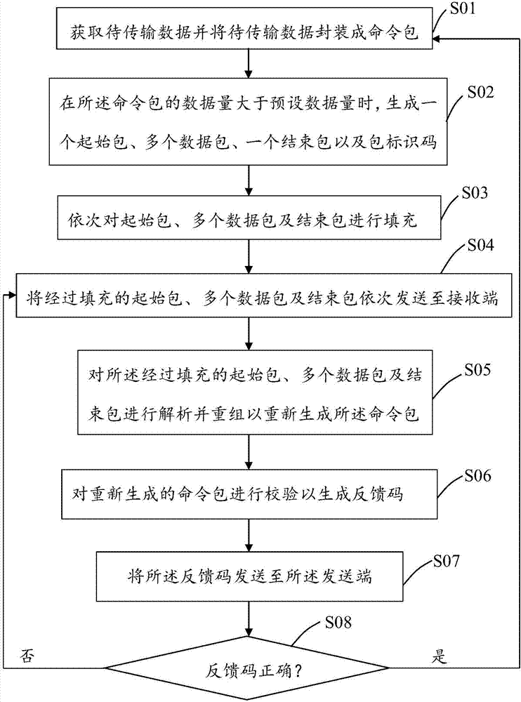 一种数据分包传输系统及方法与流程