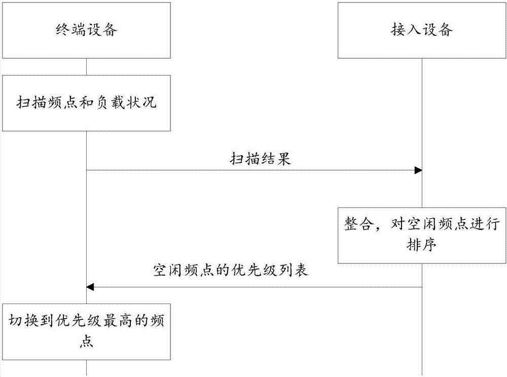 一种频点切换的控制方法、及终端设备与流程