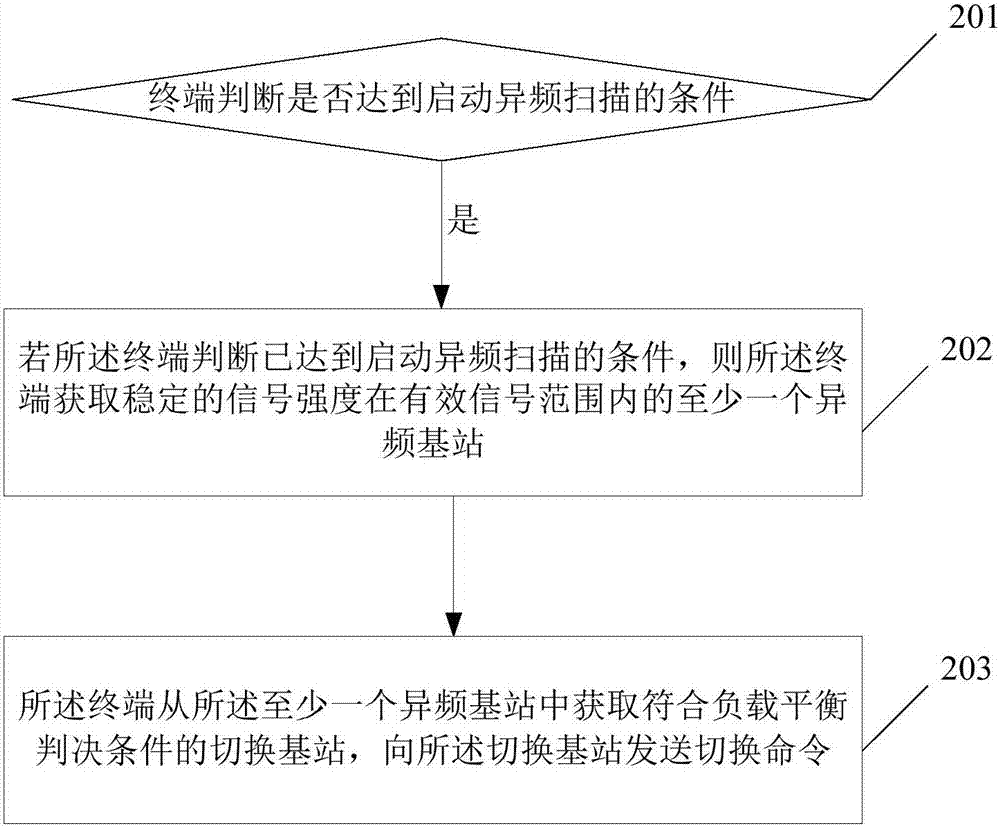 一种终端切换的方法及装置与流程