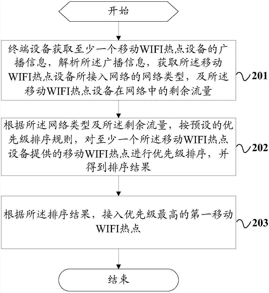 移动WIFI热点优选接入的方法、热点设备及终端设备与流程