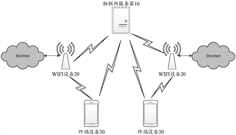 WIFI管理方法及物联网服务器与流程