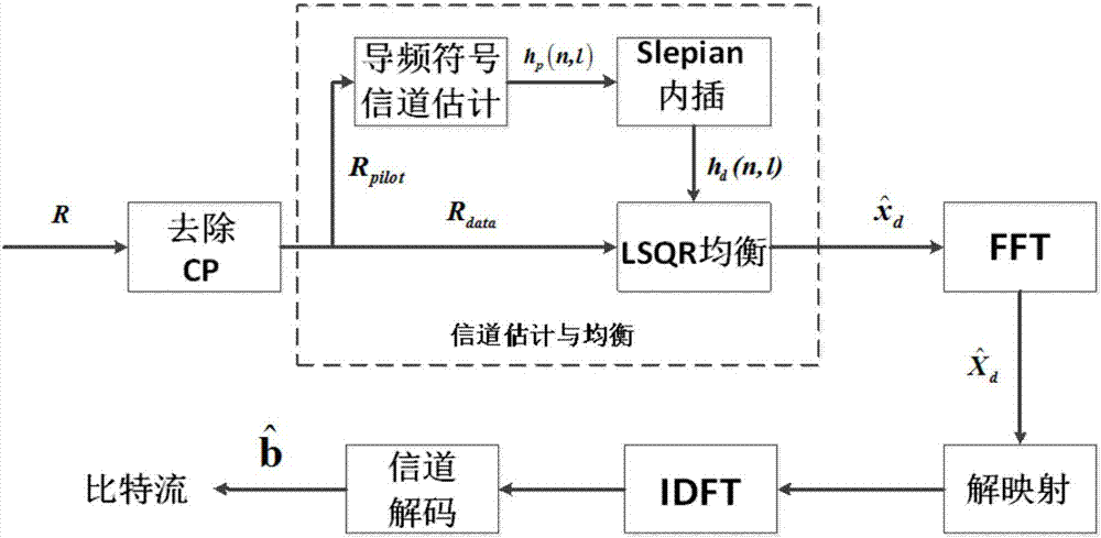 超高速移动环境LTE‑V2V信道估计与均衡方法与流程