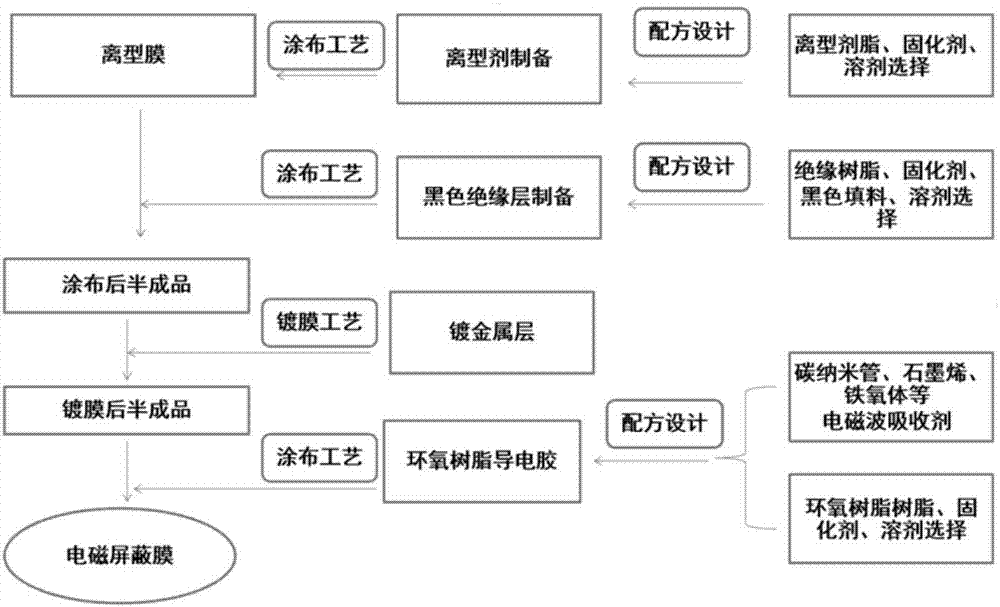 一种电磁屏蔽膜及其制备方法与流程