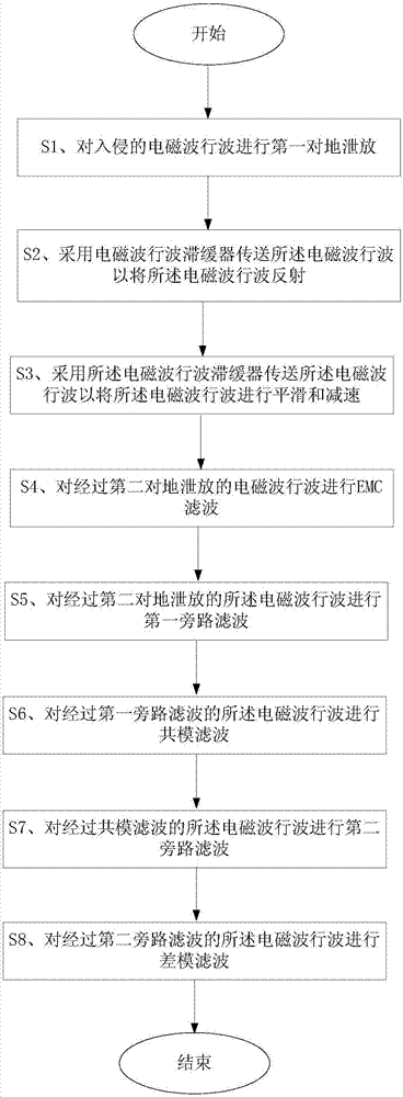 一种电磁冲击防护方法和系统与流程