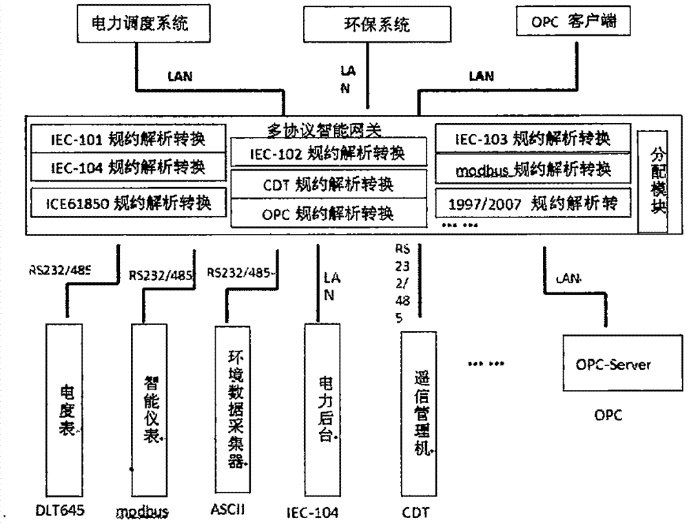 一种智能通讯网关设备及其系统的制作方法