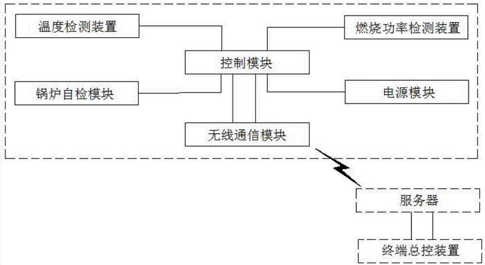 一种全预混冷凝锅炉装置及其控制系统的制作方法