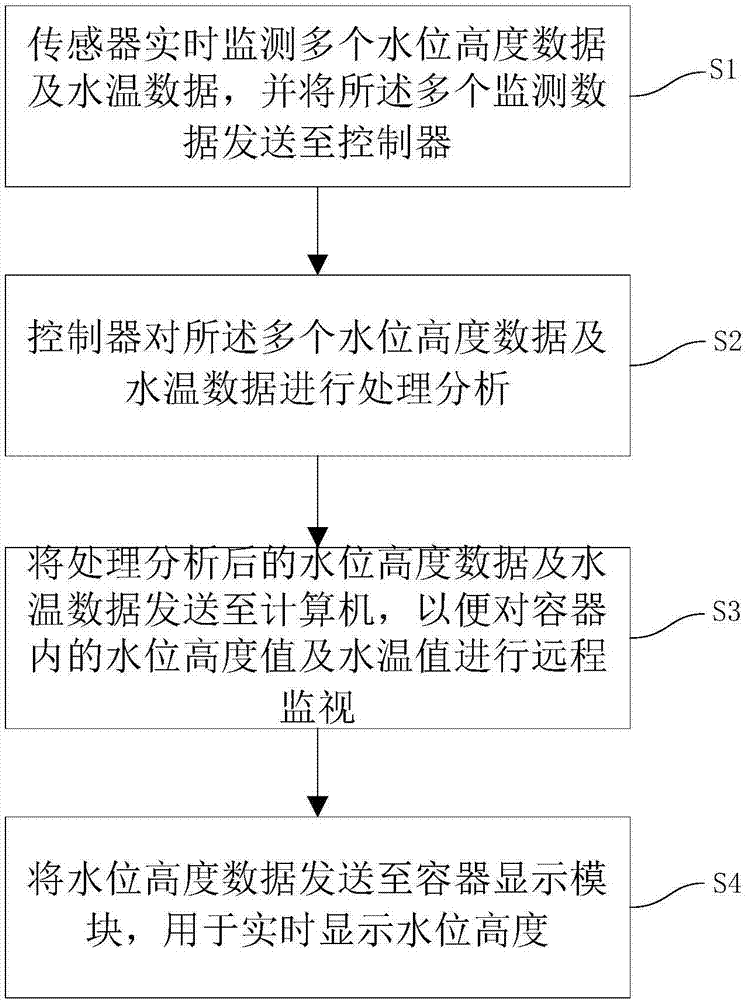 一种基于多次采样的容器沸水水位测量装置的制作方法