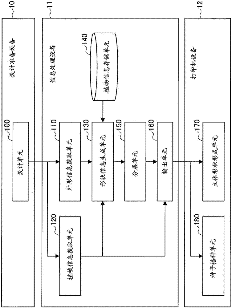 立体形状信息生成系统，立体形状形成设备，立体形状信息生成方法和程序与流程