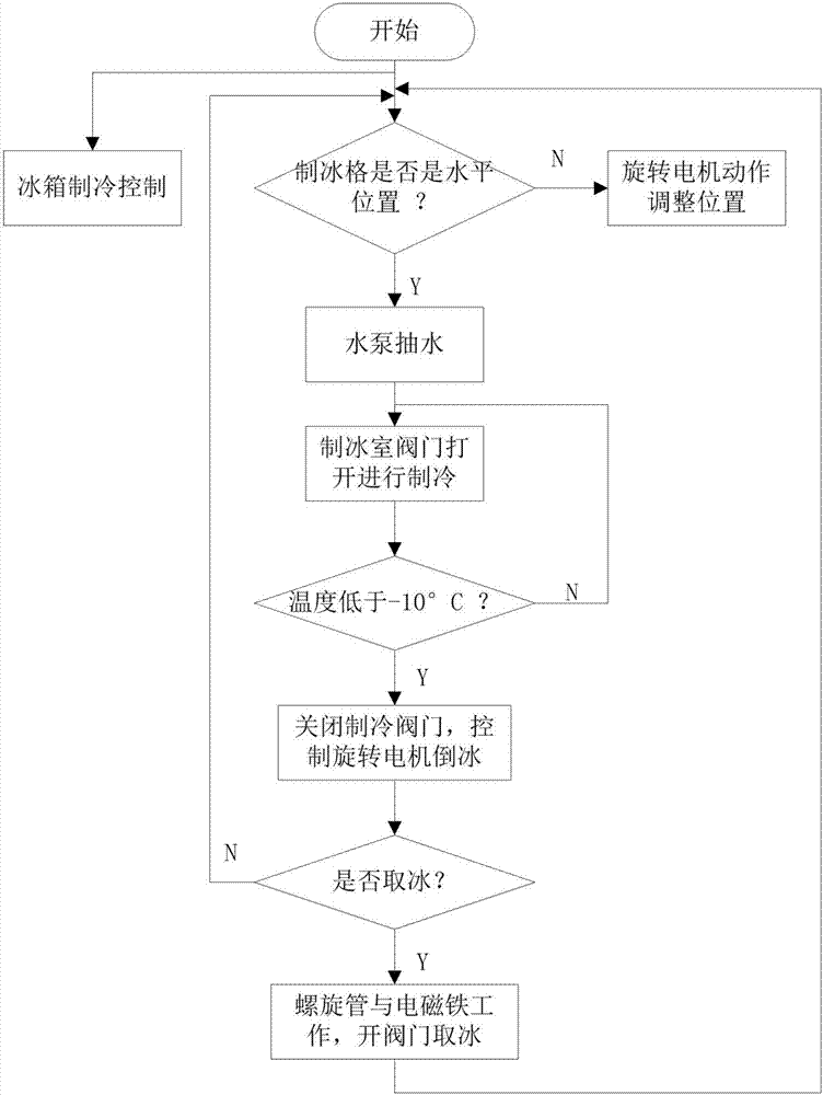 一种基于压缩机制冷原理集成冰箱的制冰机控制系统的制作方法