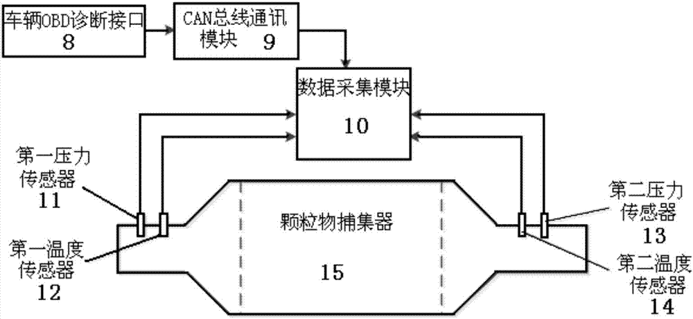 颗粒物捕集器相关部件失效时,若不能及时有效地提示驾驶员排除故障及