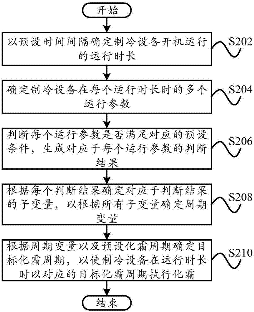 化霜方法、化霜系统、制冷设备及计算机可读存储介质与流程