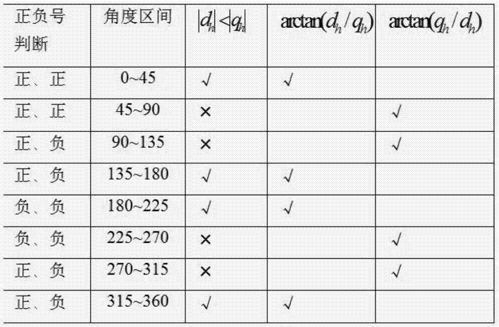 一种基于反正切跨区间制表法的磁电编码器标定方法与