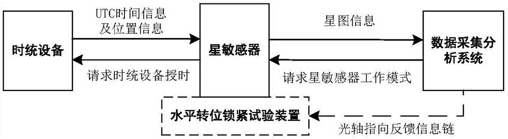 一种基于外场的星敏感器内部参数标定及精度快速验证系统的制作方法