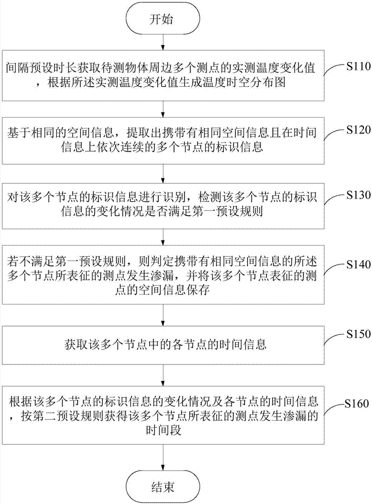 基于温度时空分布图的渗漏识别定位方法及装置与流程