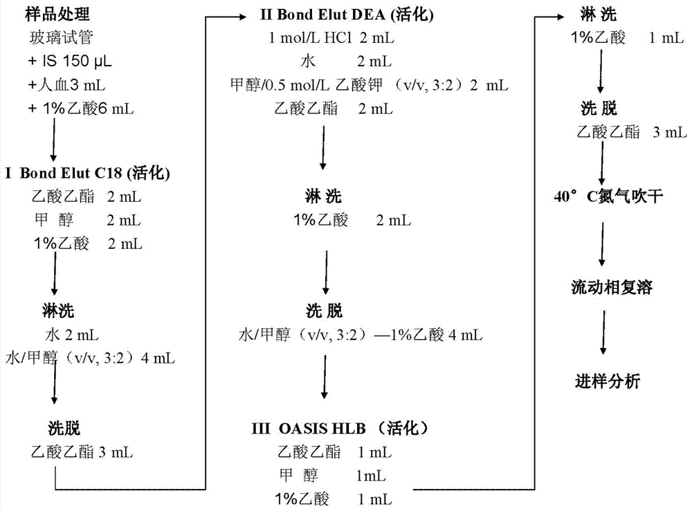 一种定量测定生物样品中前列腺素的方法与流程