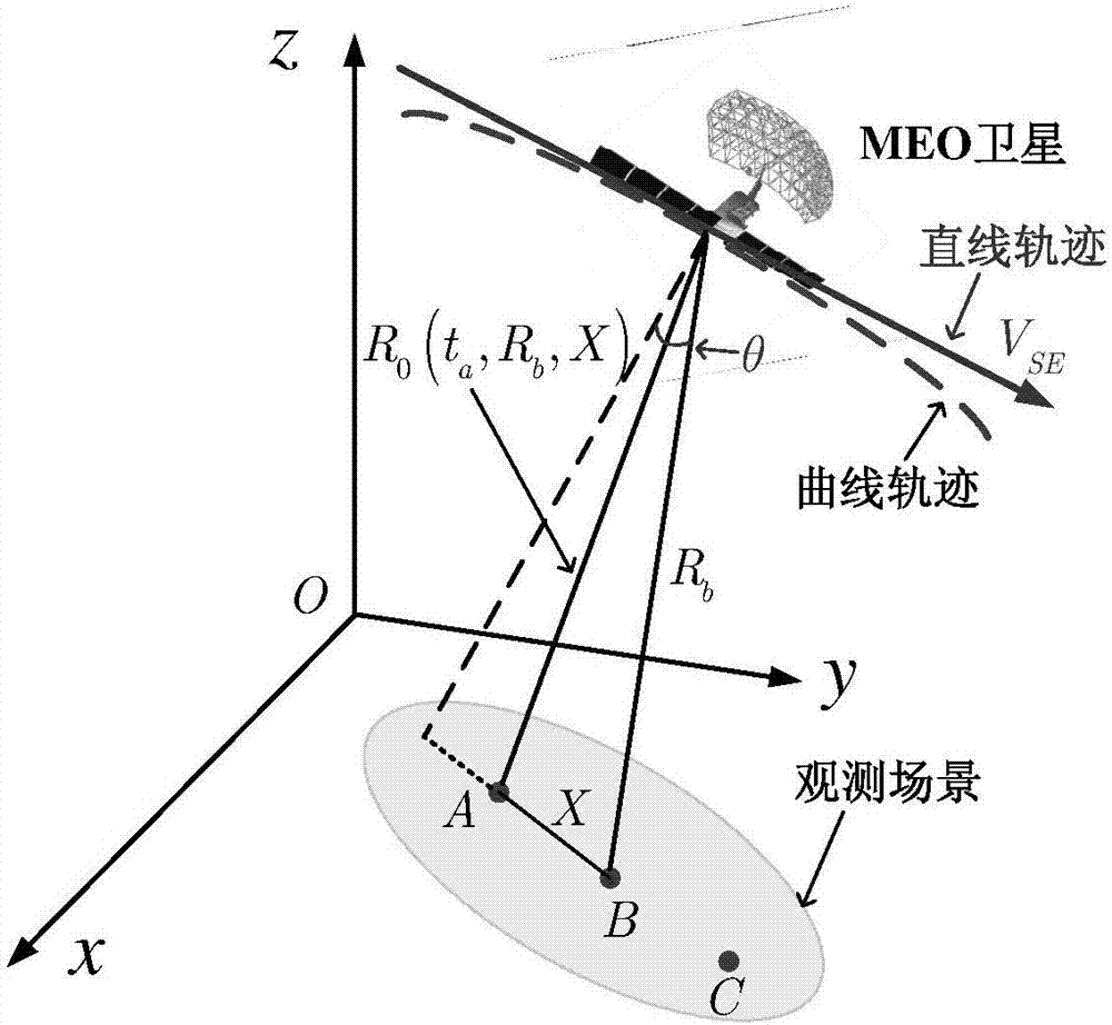 一种中轨道卫星SAR的运动补偿及成像方法与流程