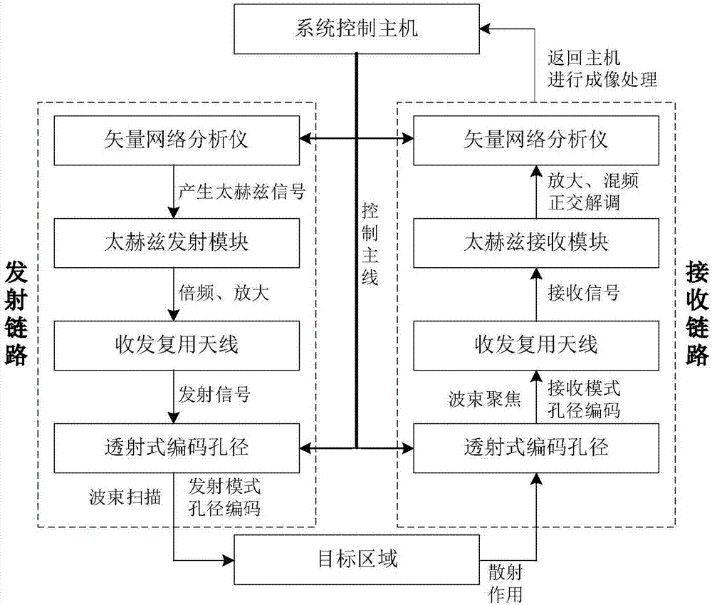 基于太赫兹频段透射式孔径编码的前视成像装置的制作方法