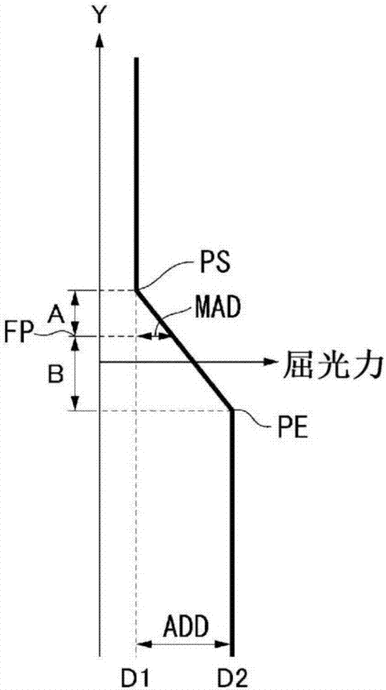 渐进屈光力镜片的设计方法及镜片组与流程