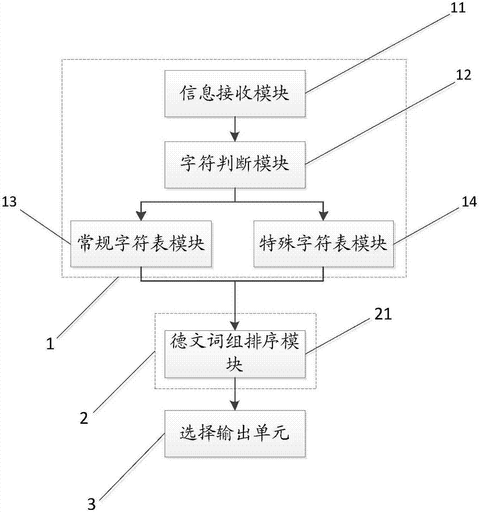 一种美式键盘输入德文的方法及系统与流程