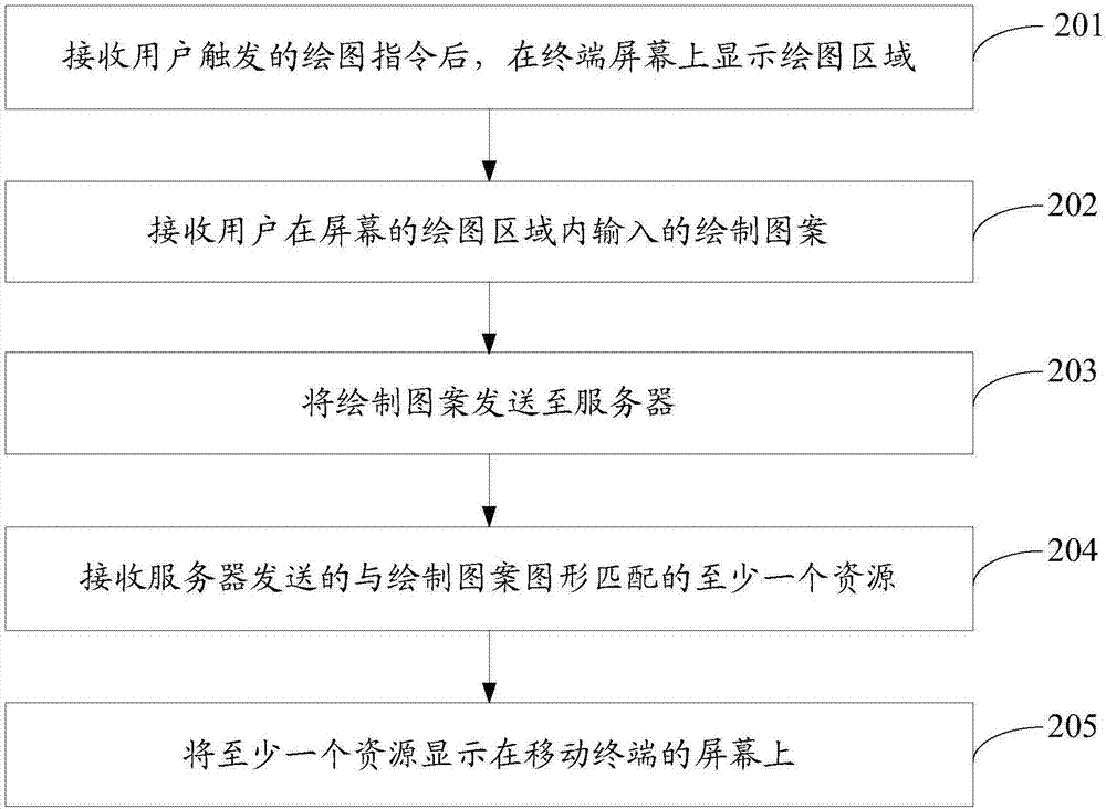 一种资源显示方法及移动终端与流程