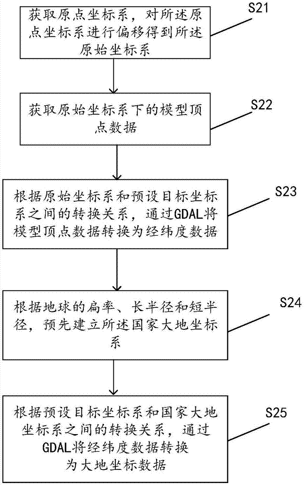 将原始坐标数据转换为球面坐标数据的方法、装置及设备与流程