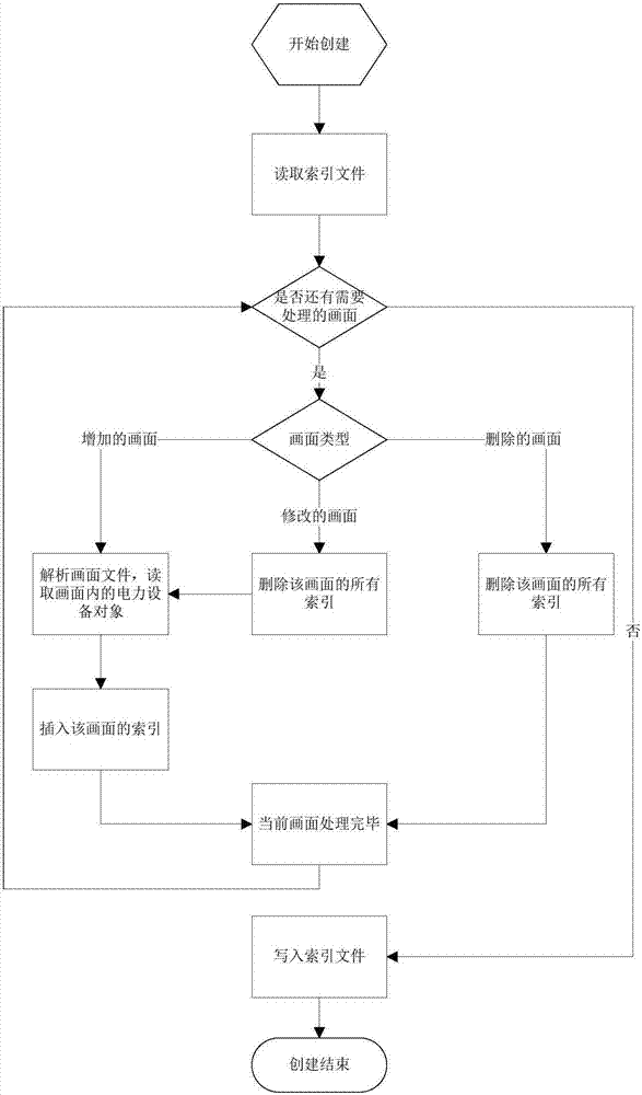 一种海量电力设备快速检索服务的实现方法与流程