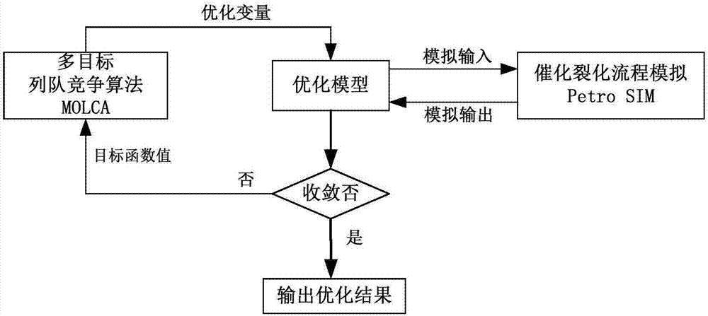 一种催化裂化装置模型的多目标优化方法与流程