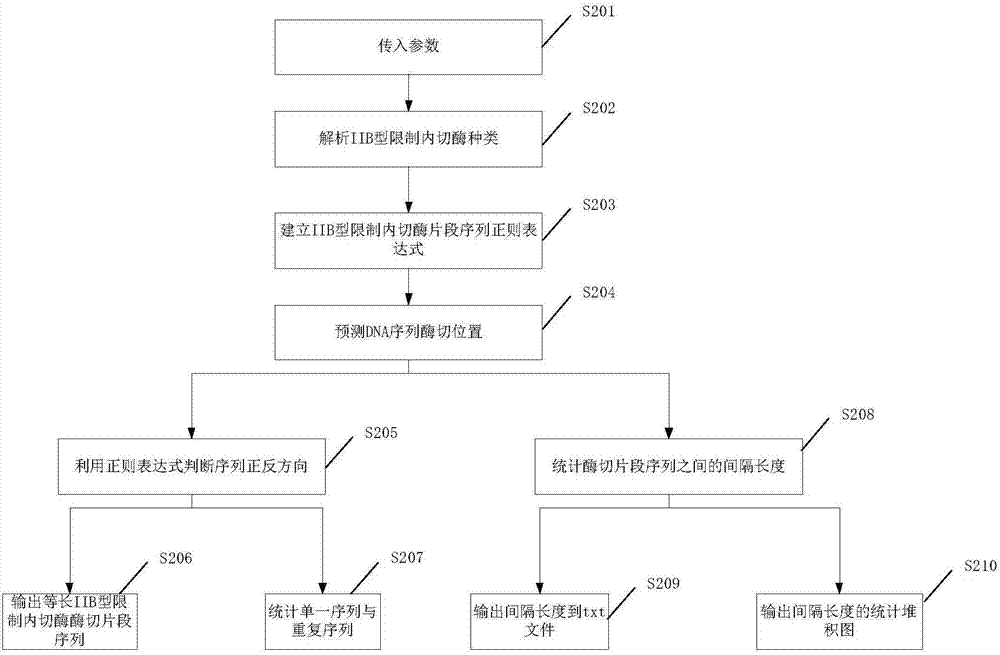 基因组IIB型限制内切酶位点预测方法及电子设备与流程