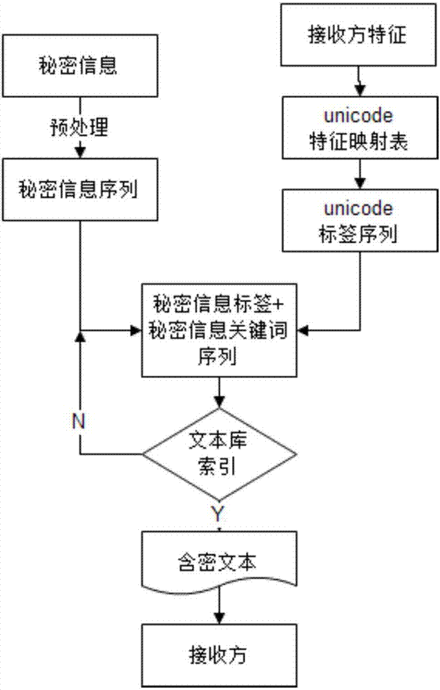 基于标签模型的文本无载体信息隐藏方法与流程