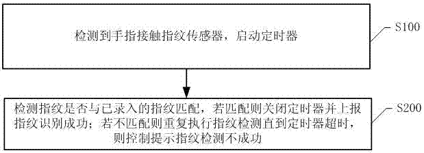 移动终端及指纹复检测处理方法、及存储介质与流程