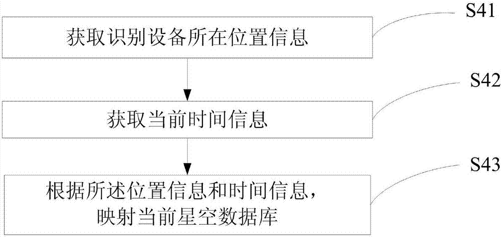 星体快速识别方法、装置及望远镜与流程