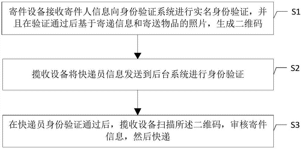 一种快递实名寄送方法和系统以及揽收设备与流程