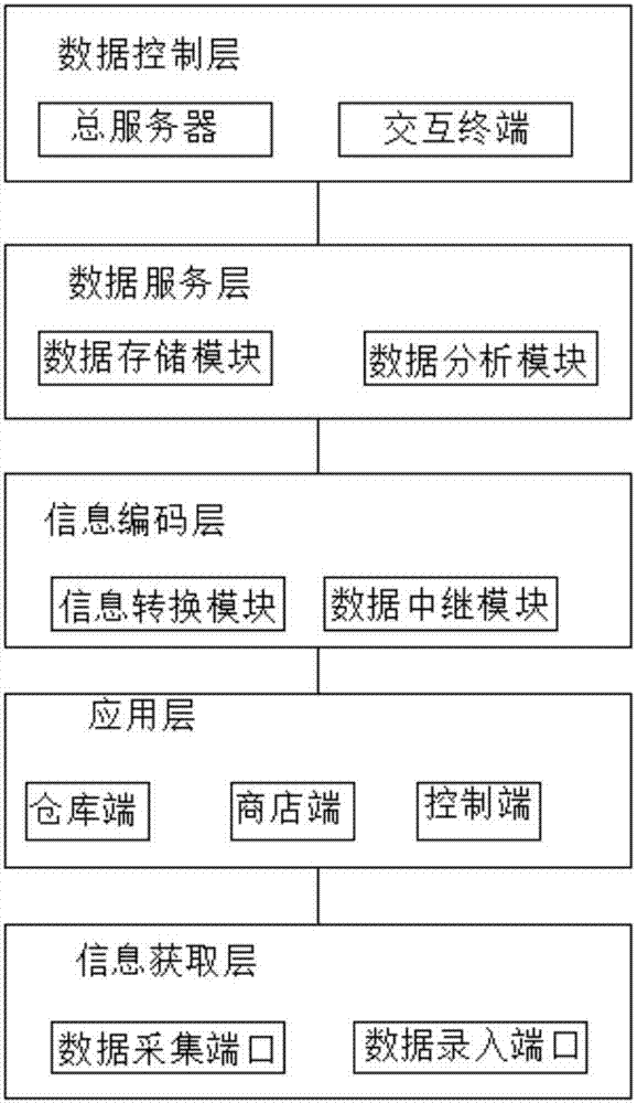 一种商铺进销存管理系统的制作方法