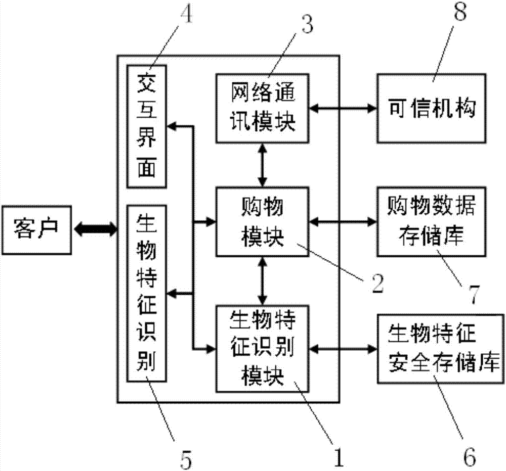 一种基于生物特征识别技术实现自助购物及结算的方法与流程