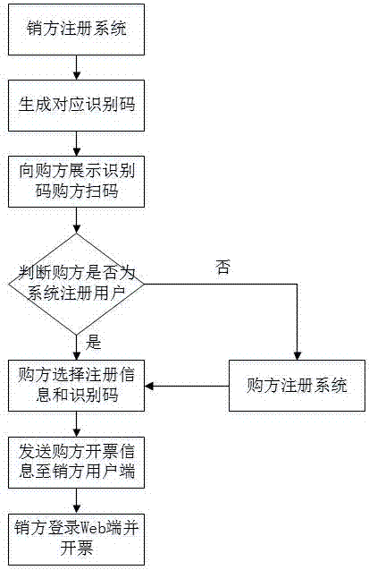 一种快速获取商家名称及税号并开发票的方法、装置和系统与流程