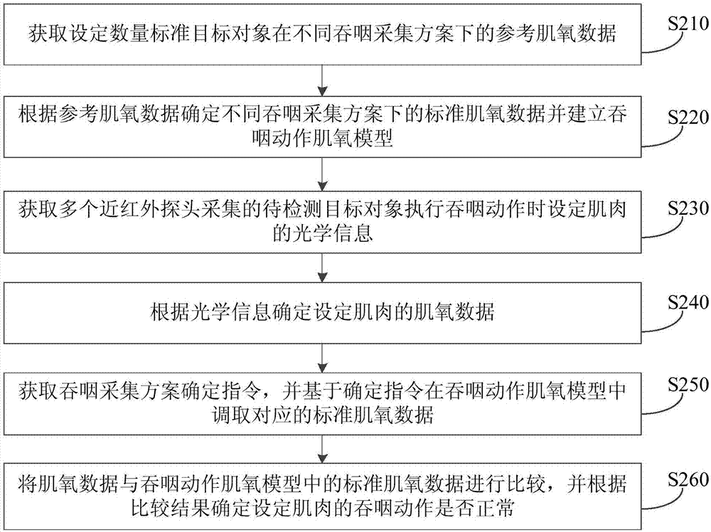 检测吞咽功能的方法、装置、设备及存储介质与流程