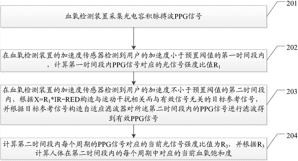 一种消除运动干扰的血氧饱和度检测方法及血氧检测装置与流程