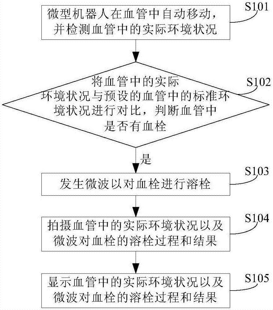 一种溶栓方法和微型机器人与流程