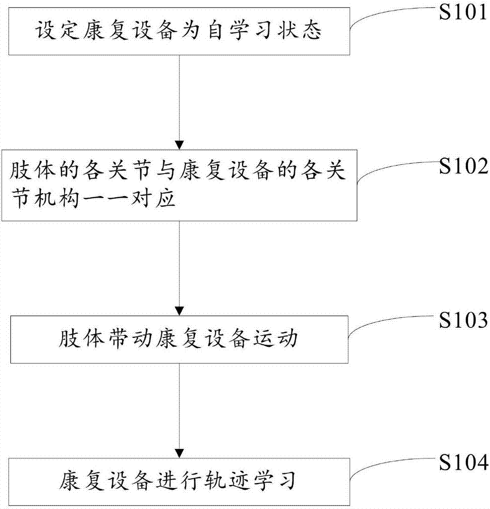 一种消除肢体运动轨迹偏差的方法及控制系统与流程