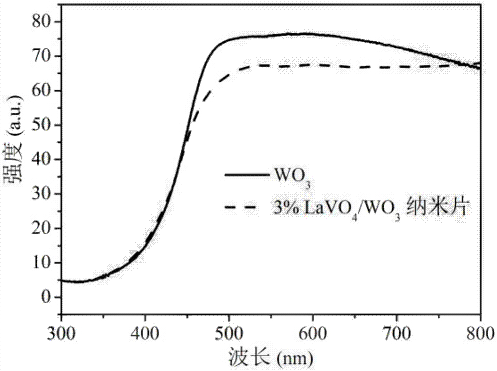 一种一锅法合成具有可见光响应的光催化剂LaVO4/WO3纳米片的制备方法与流程