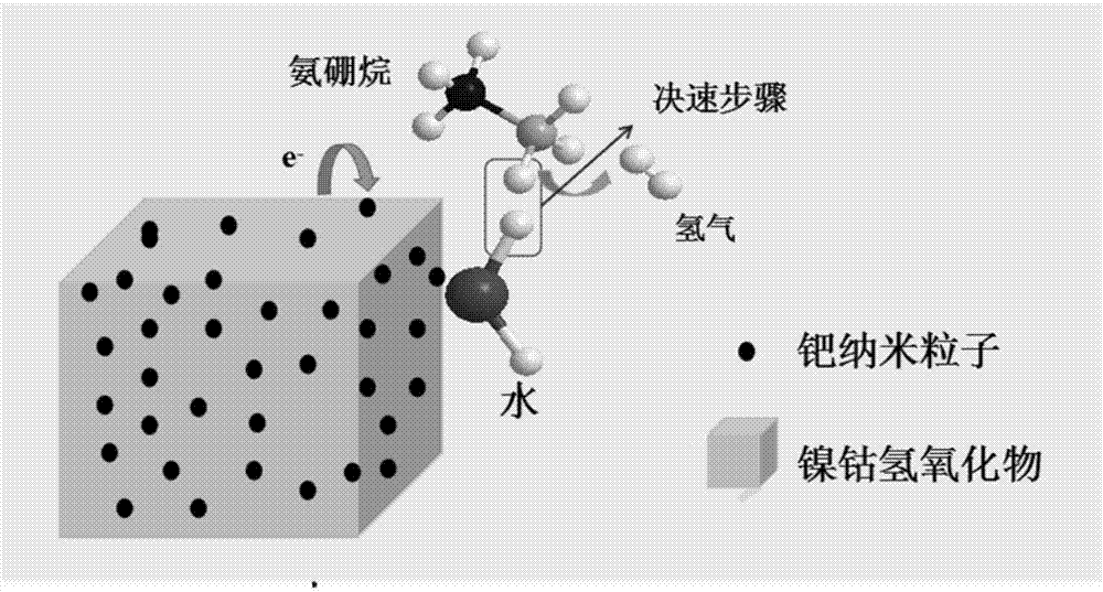 钯纳米粒子负载层状双氢氧化物的纳米复合材料及其制备方法以及氨硼烷