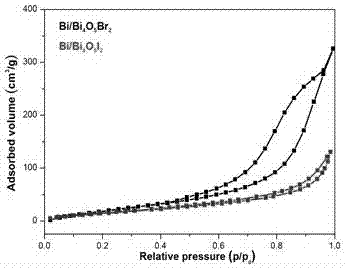 一种可见光下氧化有机硼的Bi/Bi4O5X2(X=Br,I)光催化剂的制备方法与流程