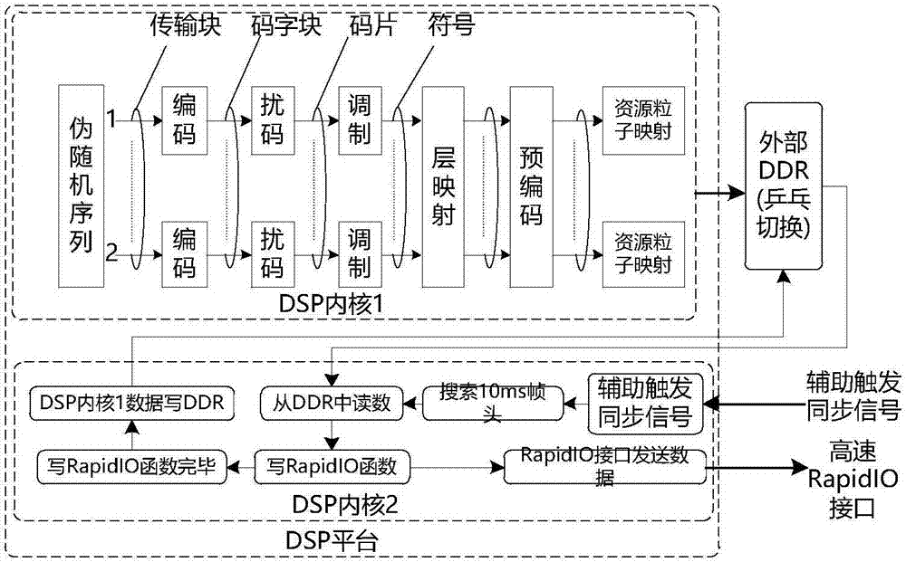 一种LTE‑A Pro的OFDM调制装置及方法与流程