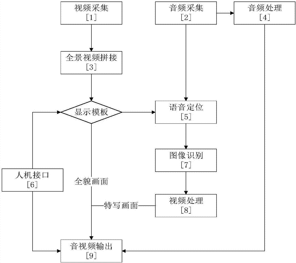 一种基于语音跟踪的全景视频录制设备及录制方法与流程