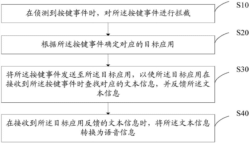 用于智能电视的语音控制方法、智能电视和存储介质与流程