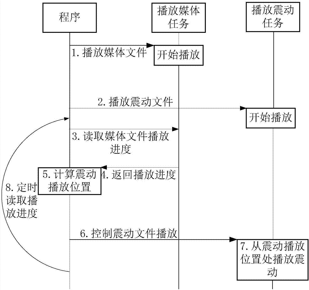 媒体和震动同步播放方法及装置、电子设备以及存储介质与流程