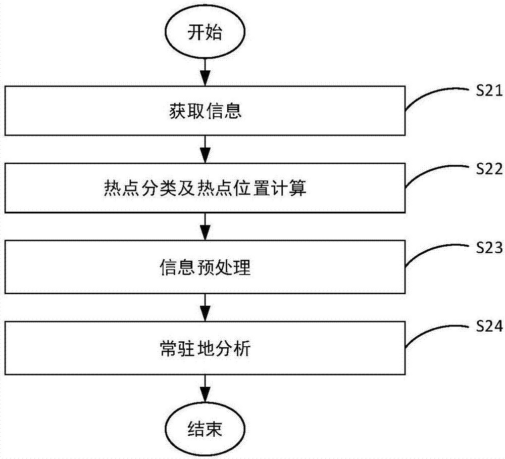 数据分析方法、装置及电子设备与流程