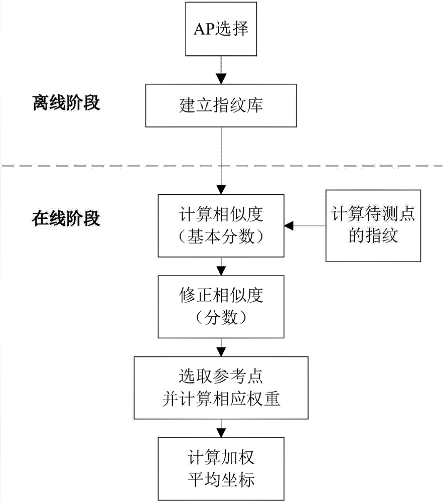 超密集无线网络下基于指纹相似度的室内定位方法与流程