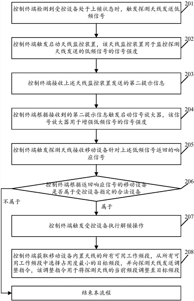 一种基于天线信号的解锁控制方法及控制终端与流程